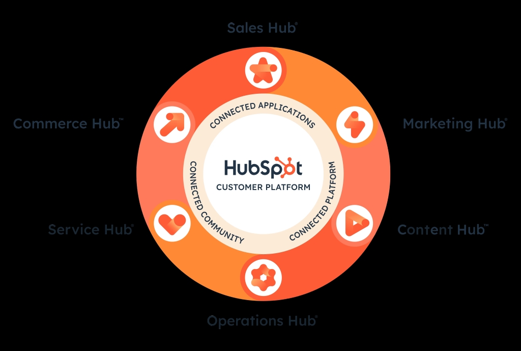 HubSpot Connected Customer Platform