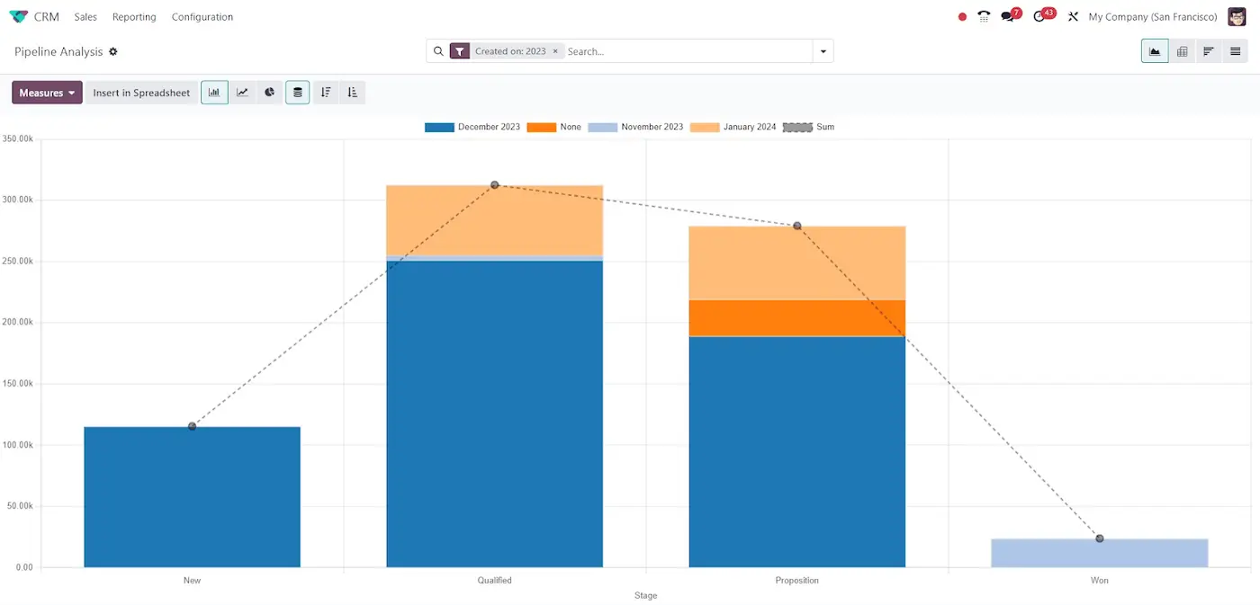 Odoo Sales Reporting