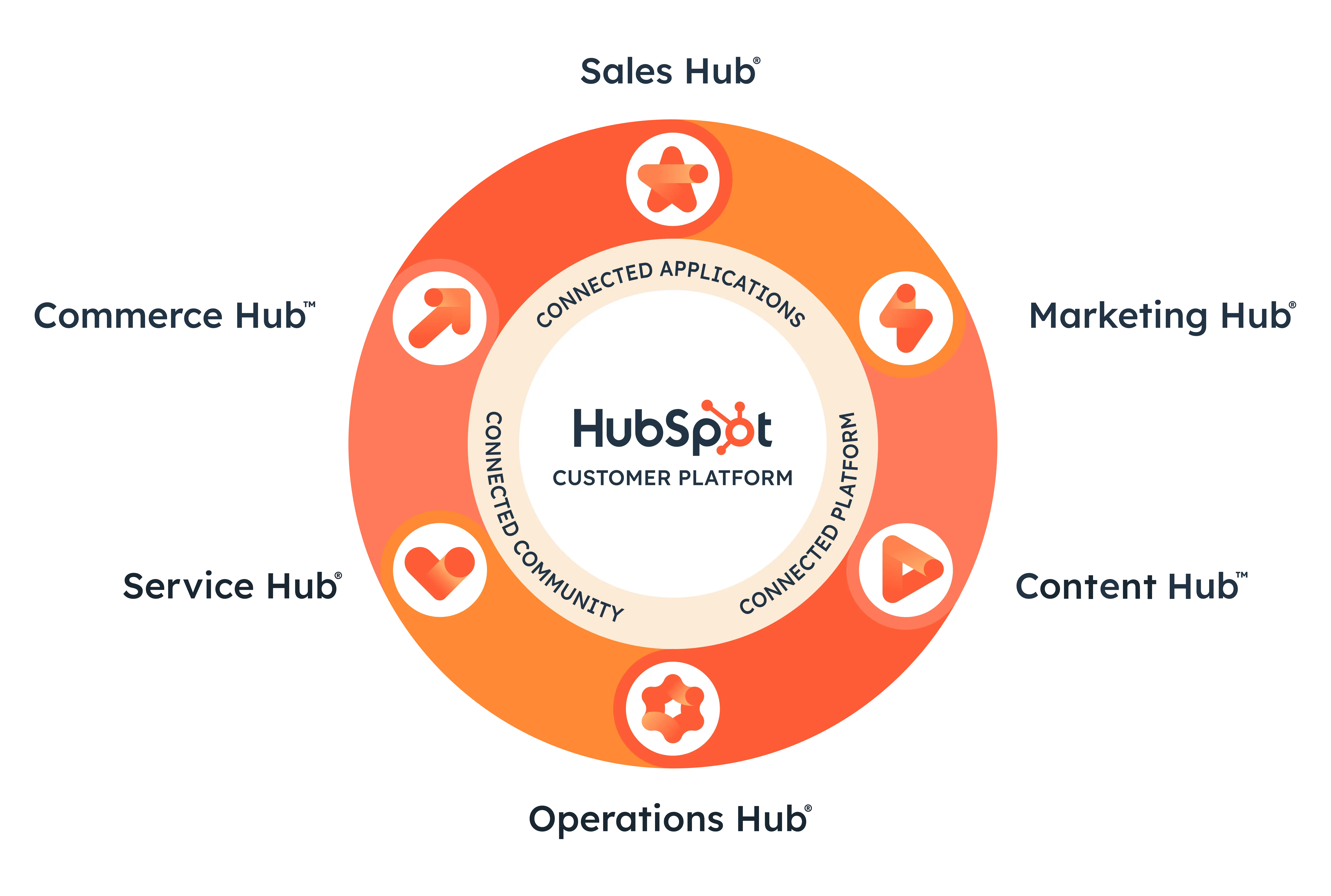 HubSpot Connected Customer Platform